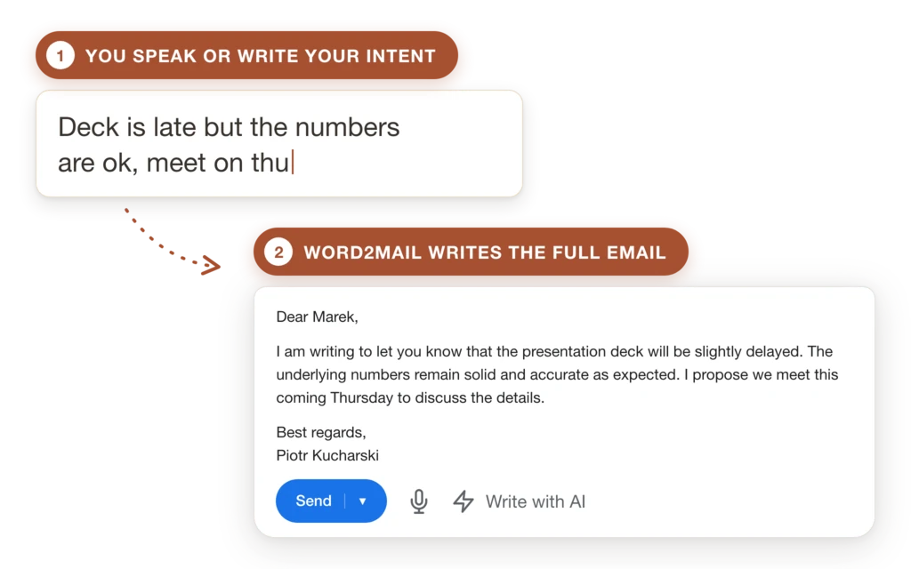 A one line note reading "Deck is late but the numbers are ok, meet on thu" on the left, and on the right the polished, ready to send email that Word2Mail wrote from it